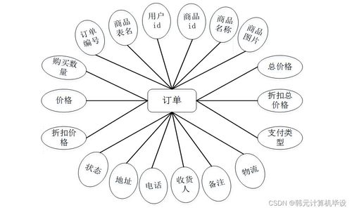 基于SSM的甕安特產商城設計與實現(xiàn)